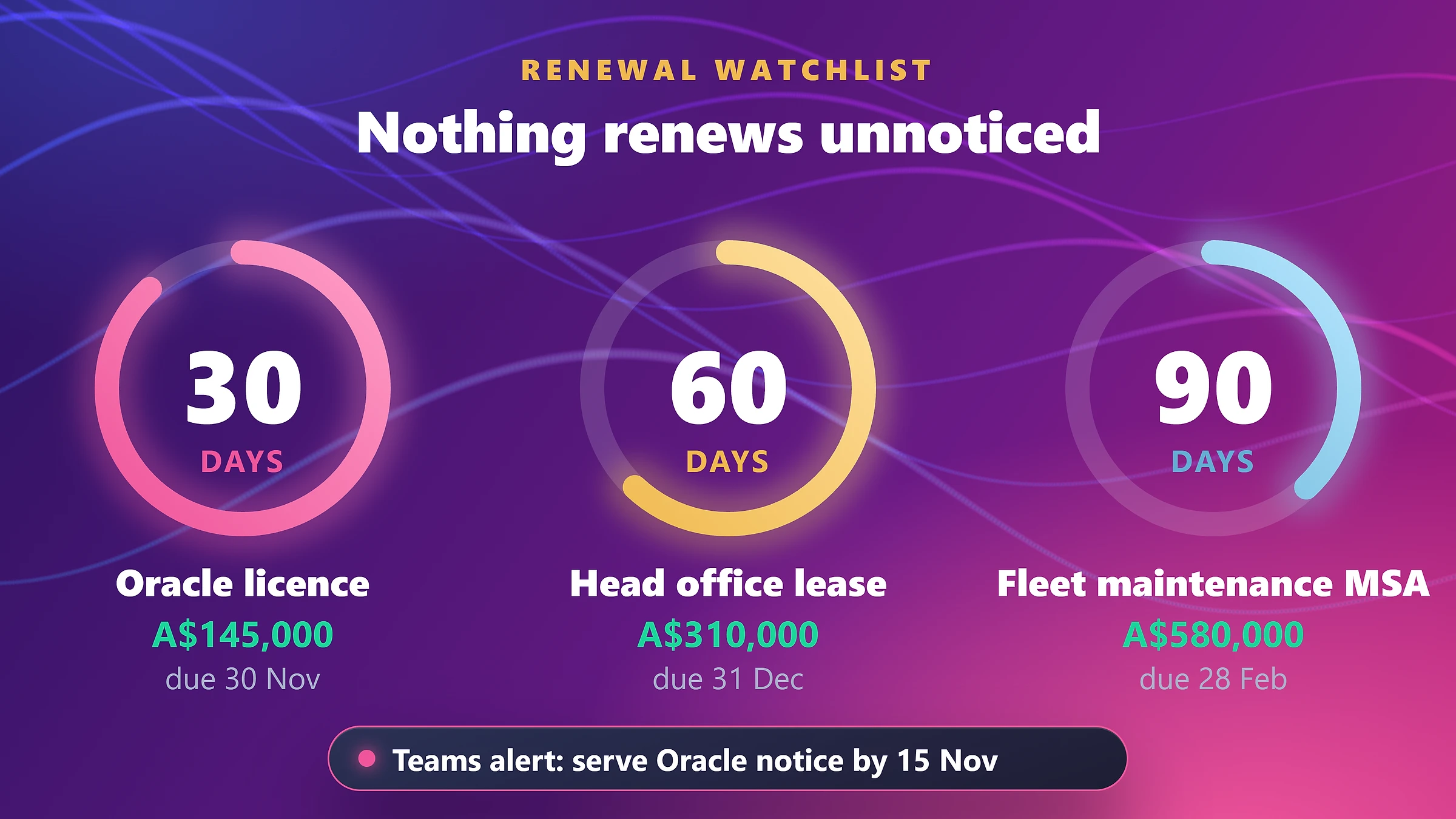 Renewal dashboard listing contracts by days to expiry with 90, 60 and 30 day indicators