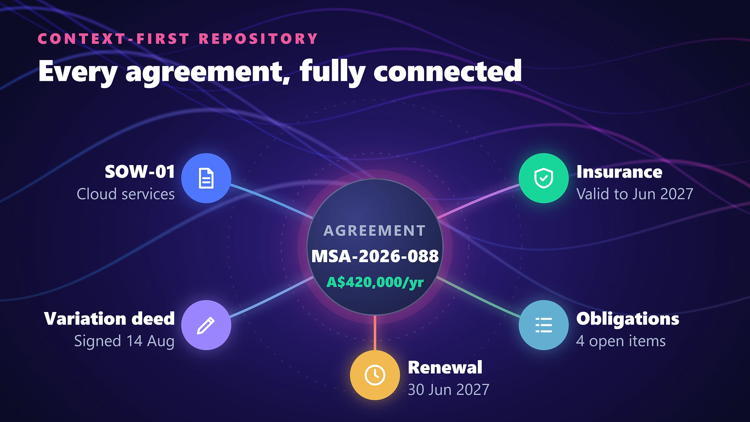 Contract record showing linked amendments, counterparty details and permissions